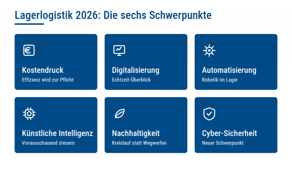 ie sechs Trend-Schwerpunkte der Lagerlogistik 2026: Kostendruck, Digitalisierung, Automatisierung, KI, Nachhaltigkeit, Cyber-Sicherheit